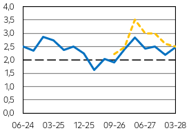 Spotřebitelská inflace (v % r/r)
