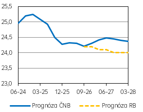EUR/CZK (průměr)