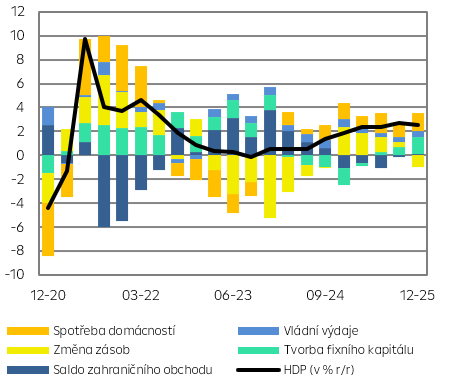 Příspěvky k růstu HDP (v p.b.)