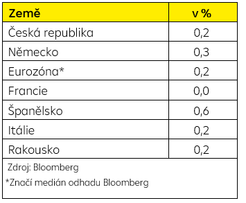 Růst HDP v Q1´2026 (v % k/k)