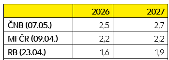 Prognóza HDP
