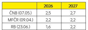 Prognóza HDP
