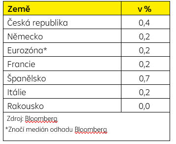 Růst HDP v Q2´2026 (v % k/k)