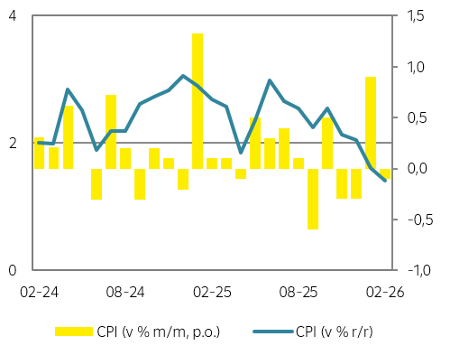 Vývoj spotřebitelské inflace
