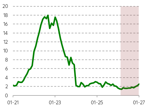 Očekávaný vývoj inflace (r/r)