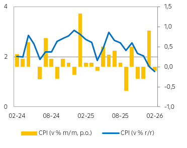 Vývoj celkové inflace
