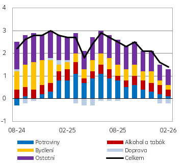 Struktura meziroční míry inflace