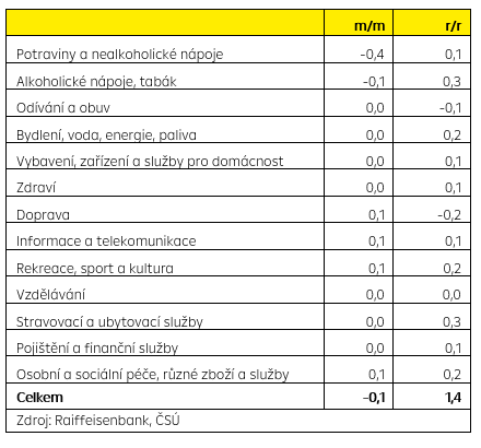 Rozklad přírůstků meziměsíčního a meziročního růstu cen (v p.b.)