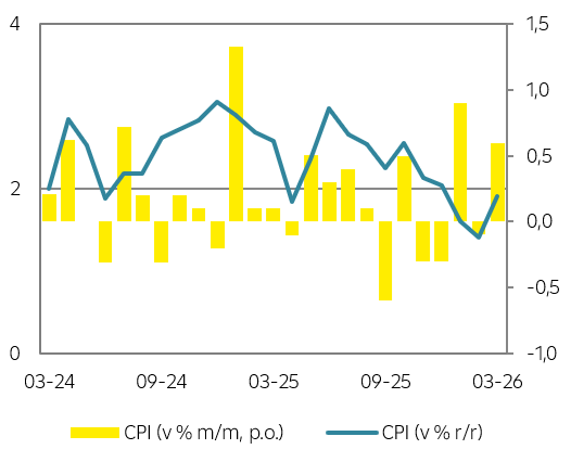 Vývoj spotřebitelské inflace