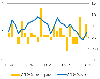 Vývoj celkové inflace
