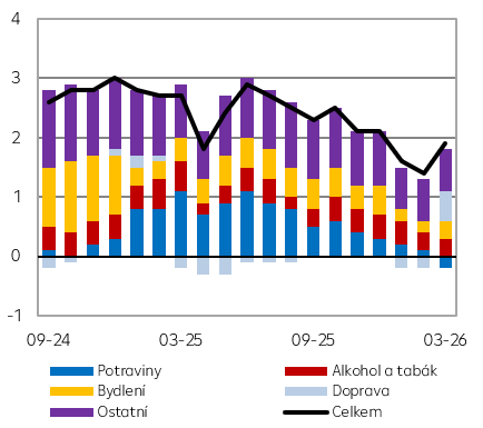 Struktura meziroční míry inflace