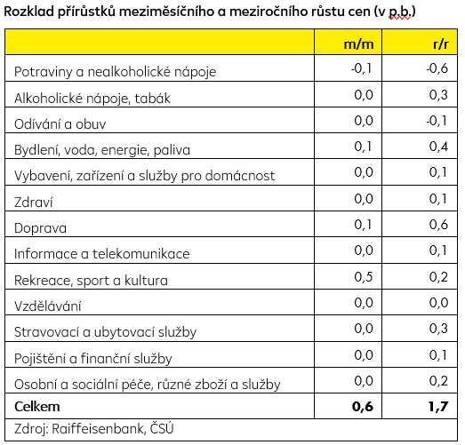 Rozklad přírůstků meziměsíčního a meziročního růstu cen (v p.b.)