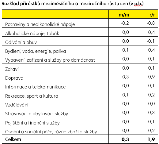 Rozklad přírůstků meziměsíčního a meziročního růstu cen (v p.b.)