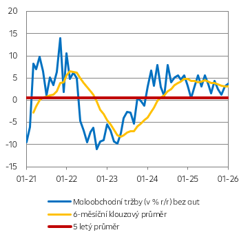 Maloobchodní tržby