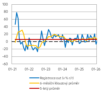 Registrace nových osobních aut