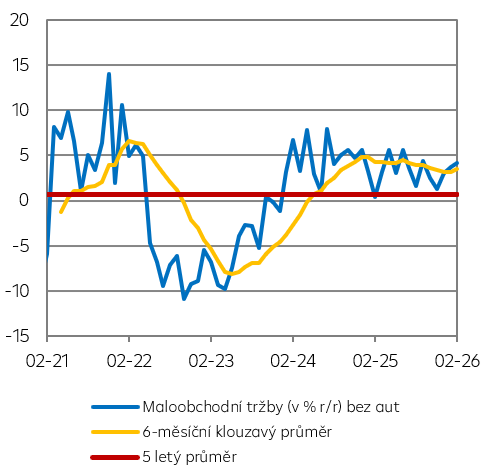 Maloobchodní tržby