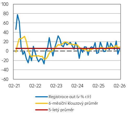 Registrace nových osobních aut