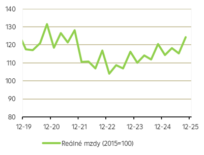 Vývoj reálných mezd