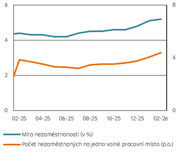 Míra nezaměstnanosti MPSV