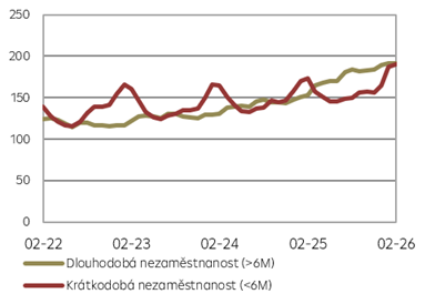 Počet nezaměstnaných dle délky hledání práce (v tis.)