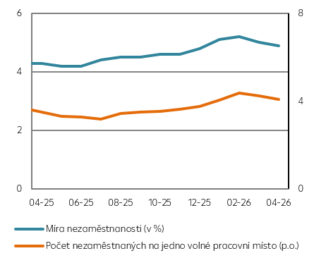 Míra nezaměstnanosti MPSV