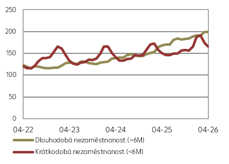 Počet nezaměstnaných dle délky hledání práce (v tis.)