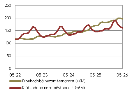Počet nezaměstnaných dle délky hledání práce (v tis.)
