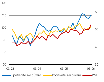 Předstihové ukazatele v ČR