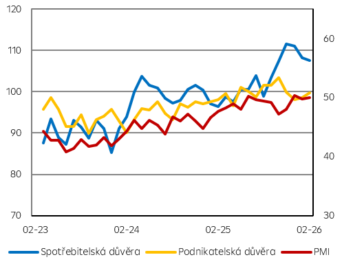 Předstihové ukazatele v ČR