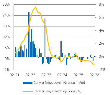 Ceny průmyslových výrobců