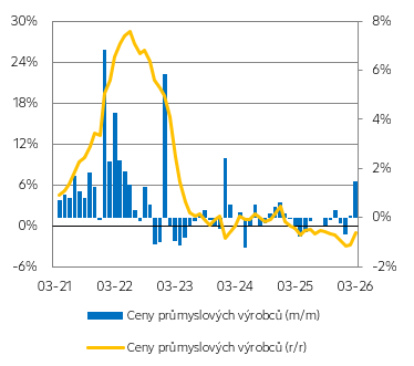 Ceny průmyslových výrobců