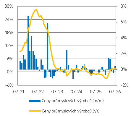 Ceny průmyslových výrobců