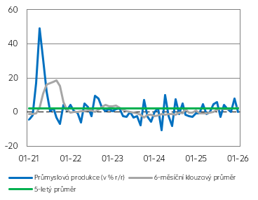 Průmyslová produkce