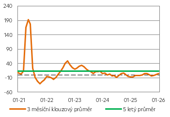 Produkce automobilů