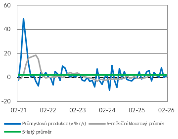 Průmyslová produkce