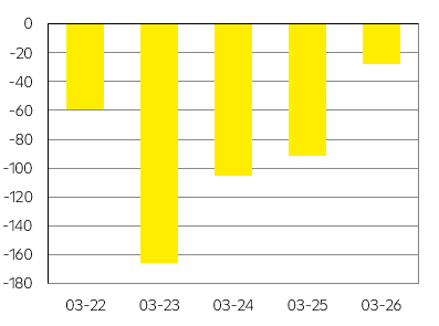 Saldo státního rozpočtu (mld. Kč)