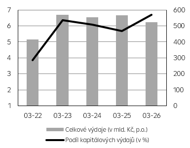 Kumulované výdaje státního rozpočtu v daném období