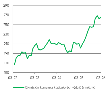 Kumulované kapitálové výdaje