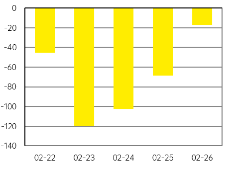 Saldo státního rozpočtu (mld. Kč)