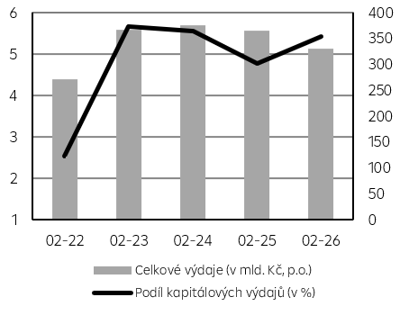 Kumulované výdaje státního rozpočtu v daném období