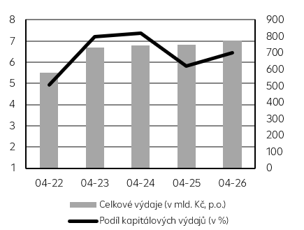 Kumulované výdaje státního rozpočtu v daném období