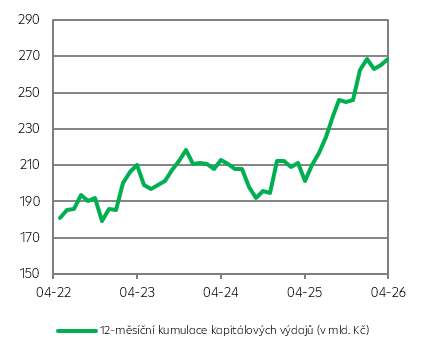 Kumulované kapitálové výdaje