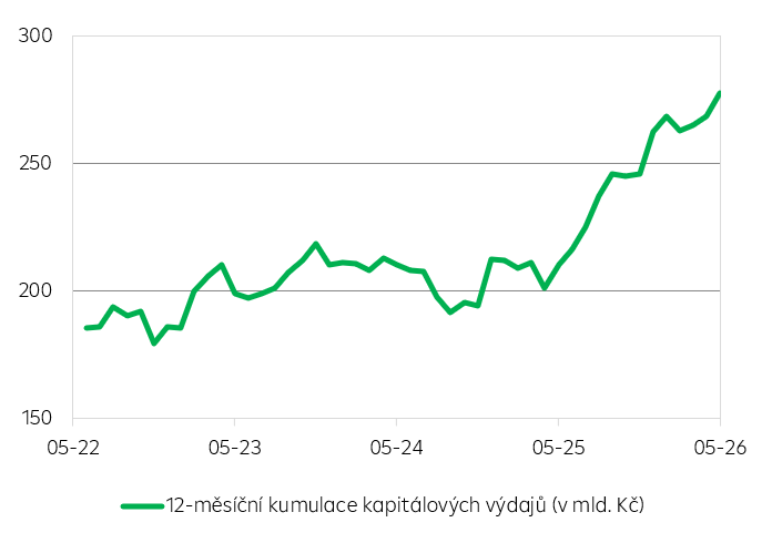 Kumulované kapitálové výdaje