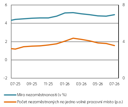 Míra nezaměstnanosti MPSV