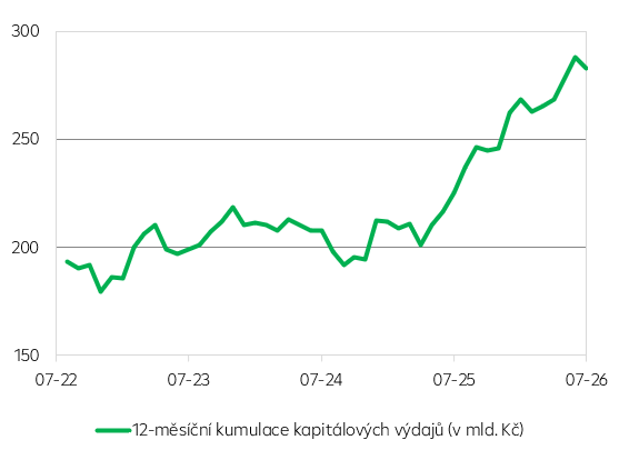 Kumulované kapitálové výdaje