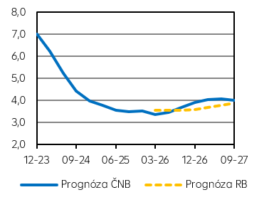 PRIBOR 3M (v %)