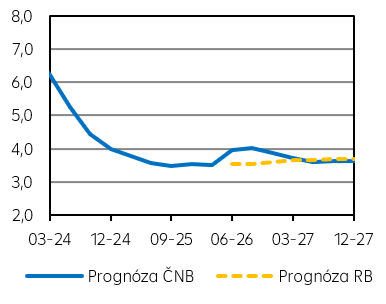 PRIBOR 3M (v %)