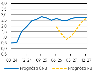 Růst HDP (v % r/r)
