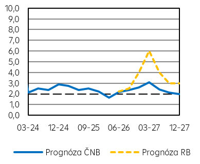Spotřebitelská inflace (v % r/r)