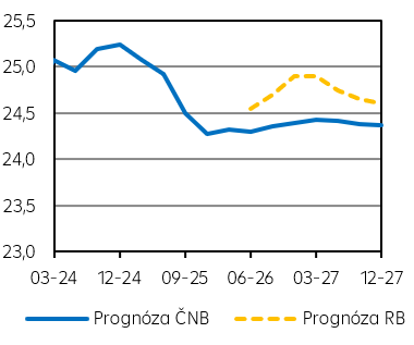 EUR/CZK (průměr)